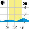 Pineland tide chart for Wednesday, January 20, 2021