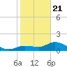 Pineland tide chart for Thursday, January 21, 2021