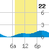 Pineland tide chart for Friday, January 22, 2021
