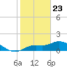 Pineland tide chart for Saturday, January 23, 2021