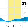 Pineland tide chart for Monday, January 25, 2021
