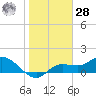 Pineland tide chart for Thursday, January 28, 2021