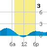 Pineland tide chart for Sunday, January 3, 2021