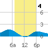 Pineland tide chart for Monday, January 4, 2021