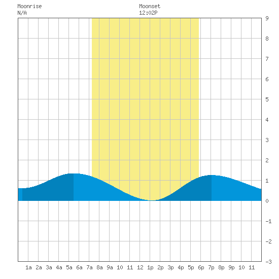 Pineland tide chart for Tuesday, January 5, 2021