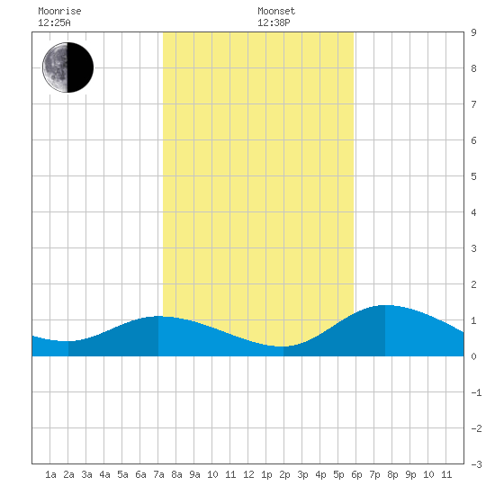 Pineland tide chart for Wednesday, January 6, 2021