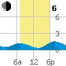 Pineland tide chart for Wednesday, January 6, 2021