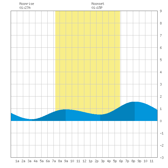Pineland tide chart for Thursday, January 7, 2021