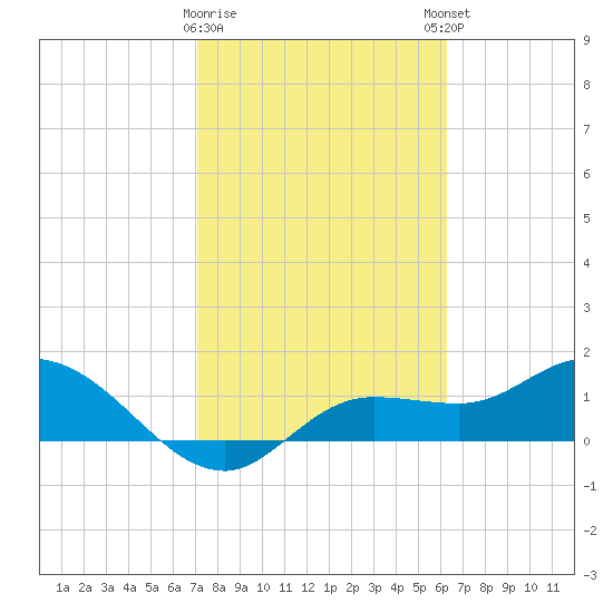 Pineland tide chart for Wednesday, February 10, 2021