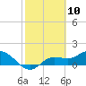 Pineland tide chart for Wednesday, February 10, 2021
