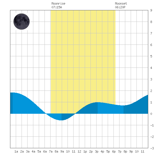 Pineland tide chart for Thursday, February 11, 2021