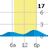 Pineland tide chart for Wednesday, February 17, 2021