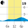 Pineland tide chart for Friday, February 19, 2021