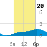 Pineland tide chart for Saturday, February 20, 2021