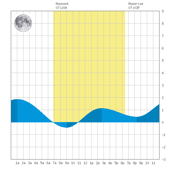 Pineland tide chart for Saturday, February 27, 2021