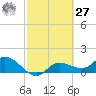 Pineland tide chart for Saturday, February 27, 2021