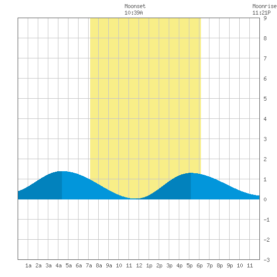 Pineland tide chart for Tuesday, February 2, 2021