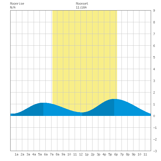 Pineland tide chart for Wednesday, February 3, 2021