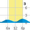 Pineland tide chart for Wednesday, February 3, 2021