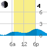 Pineland tide chart for Thursday, February 4, 2021