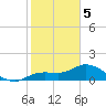 Pineland tide chart for Friday, February 5, 2021