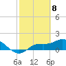 Pineland tide chart for Monday, February 8, 2021