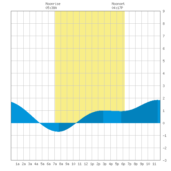Pineland tide chart for Tuesday, February 9, 2021