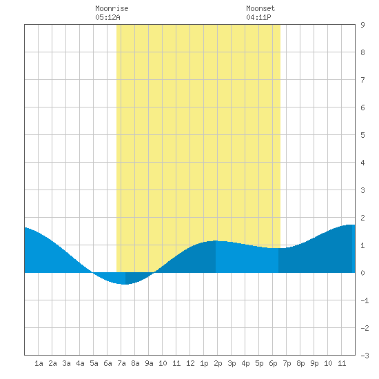 Pineland tide chart for Wednesday, March 10, 2021