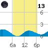 Pineland tide chart for Saturday, March 13, 2021