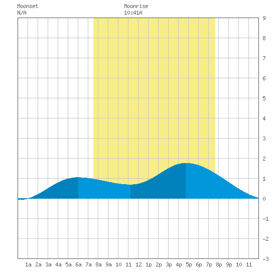 Pineland tide chart for Thursday, March 18, 2021