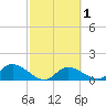 Pineland tide chart for Monday, March 1, 2021