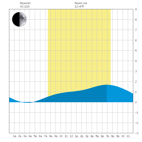 Pineland tide chart for Sunday, March 21, 2021