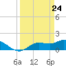 Pineland tide chart for Wednesday, March 24, 2021