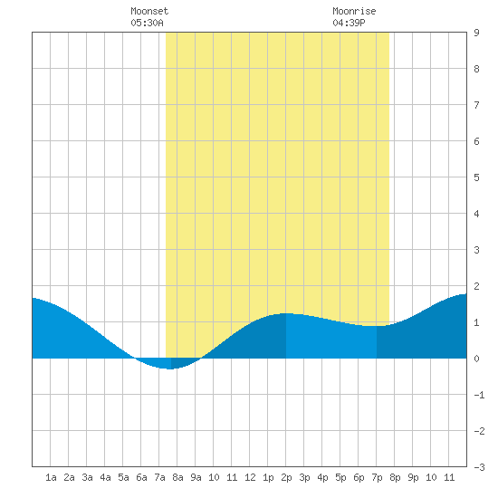 Pineland tide chart for Thursday, March 25, 2021