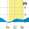 Pineland tide chart for Thursday, March 25, 2021