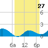 Pineland tide chart for Saturday, March 27, 2021