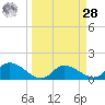Pineland tide chart for Sunday, March 28, 2021