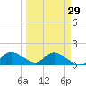 Pineland tide chart for Monday, March 29, 2021