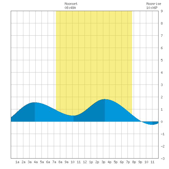 Pineland tide chart for Tuesday, March 30, 2021