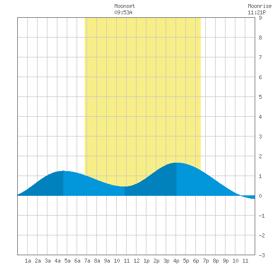 Pineland tide chart for Wednesday, March 3, 2021