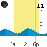 Pineland tide chart for Sunday, April 11, 2021