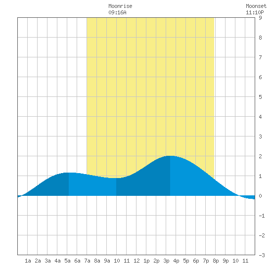 Pineland tide chart for Thursday, April 15, 2021