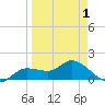Pineland tide chart for Thursday, April 1, 2021