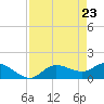 Pineland tide chart for Friday, April 23, 2021