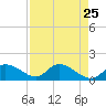 Pineland tide chart for Sunday, April 25, 2021
