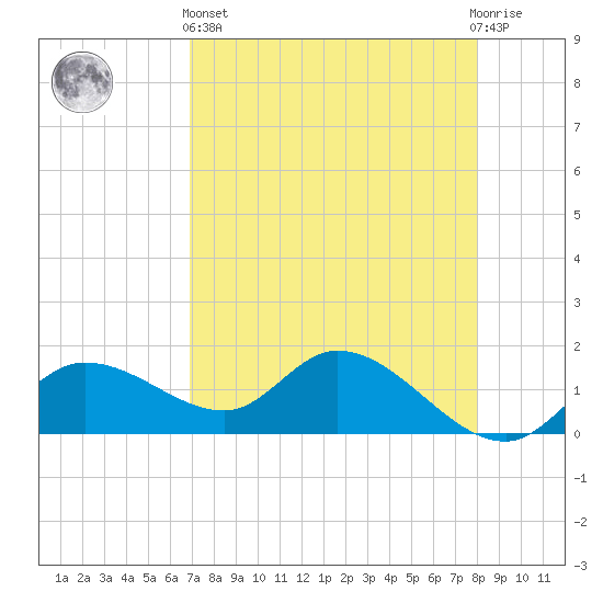 Pineland tide chart for Monday, April 26, 2021