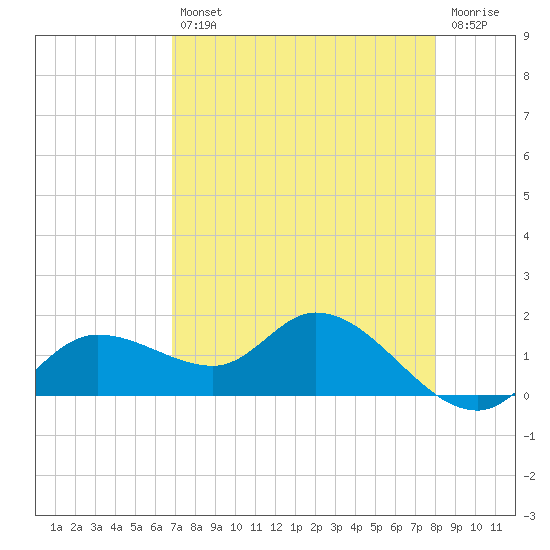 Pineland tide chart for Tuesday, April 27, 2021
