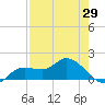 Pineland tide chart for Thursday, April 29, 2021