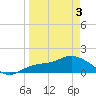 Pineland tide chart for Saturday, April 3, 2021