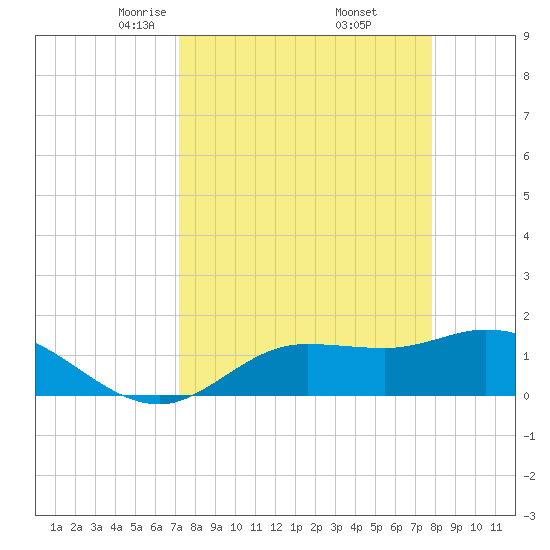 Pineland tide chart for Tuesday, April 6, 2021